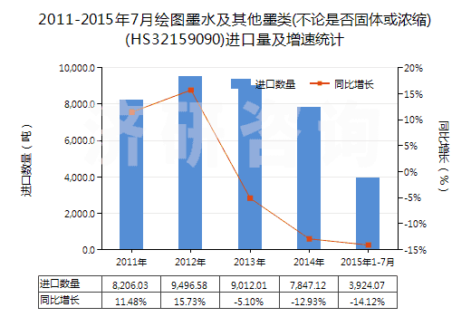 2011-2015年7月繪圖墨水及其他墨類(不論是否固體或濃縮)(HS32159090)進(jìn)口量及增速統(tǒng)計(jì)